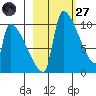 Egegik tide chart for Thursday, February 27, 2025