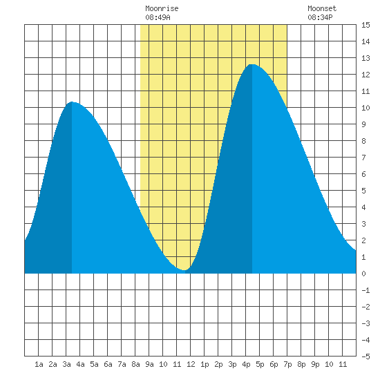 Egegik tide chart for Friday, February 28, 2025