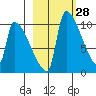 Egegik tide chart for Friday, February 28, 2025