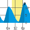 Egegik tide chart for Sunday, February 2, 2025