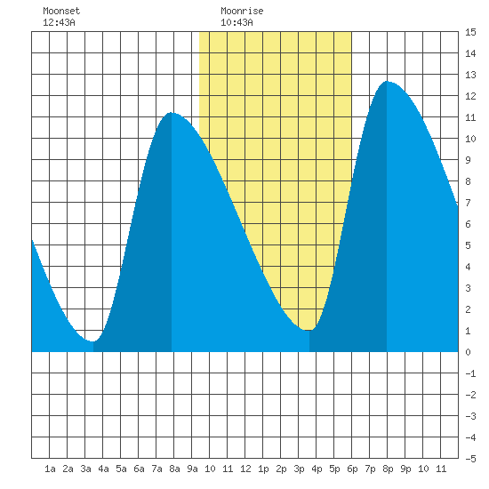 Egegik tide chart for Monday, February 3, 2025