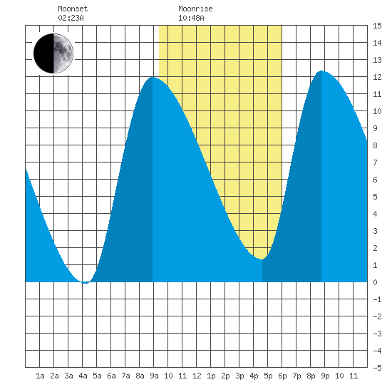 Egegik tide chart for Tuesday, February 4, 2025