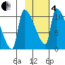 Egegik tide chart for Tuesday, February 4, 2025