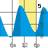 Egegik tide chart for Wednesday, February 5, 2025