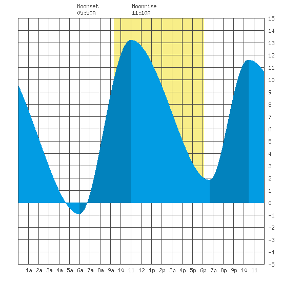 Egegik tide chart for Thursday, February 6, 2025