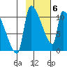 Egegik tide chart for Thursday, February 6, 2025
