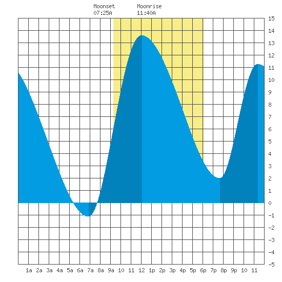 Egegik tide chart for Friday, February 7, 2025