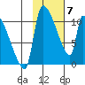 Egegik tide chart for Friday, February 7, 2025