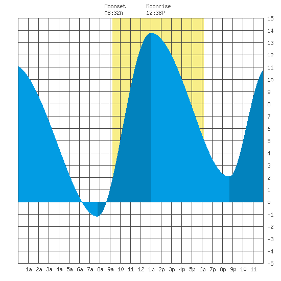 Egegik tide chart for Saturday, February 8, 2025