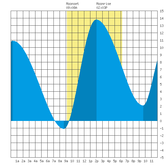 Egegik tide chart for Sunday, February 9, 2025