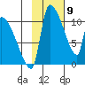 Egegik tide chart for Sunday, February 9, 2025
