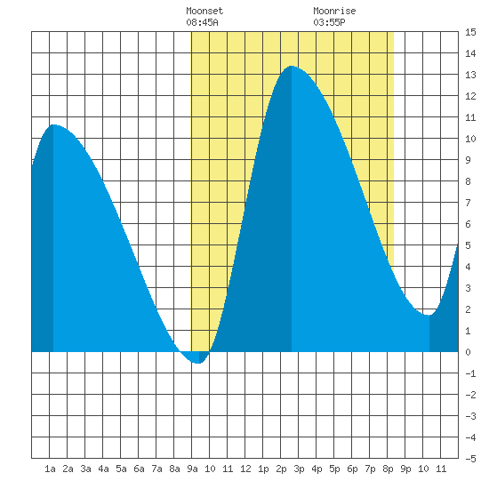 Egegik tide chart for Monday, March 10, 2025