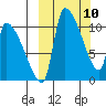 Egegik tide chart for Monday, March 10, 2025