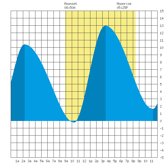 Egegik tide chart for Tuesday, March 11, 2025