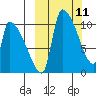Egegik tide chart for Tuesday, March 11, 2025