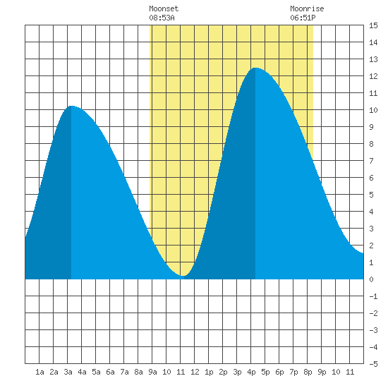 Egegik tide chart for Wednesday, March 12, 2025