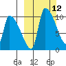Egegik tide chart for Wednesday, March 12, 2025