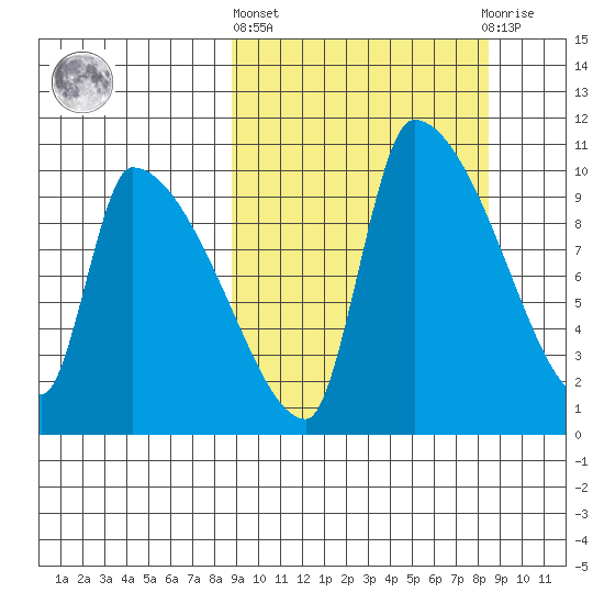 Egegik tide chart for Thursday, March 13, 2025