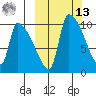Egegik tide chart for Thursday, March 13, 2025