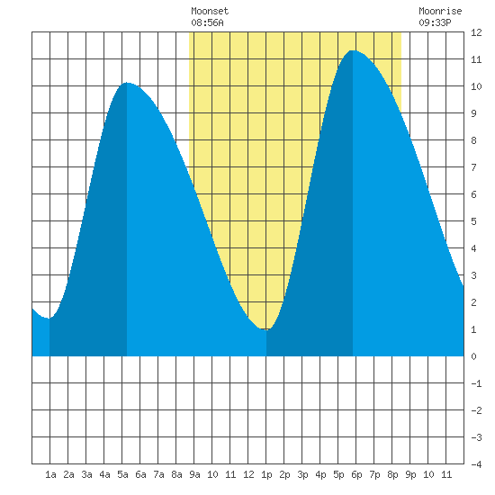Egegik tide chart for Friday, March 14, 2025