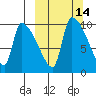Egegik tide chart for Friday, March 14, 2025