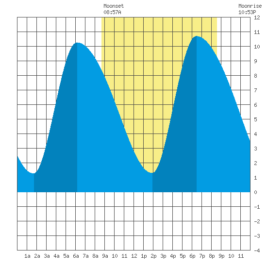 Egegik tide chart for Saturday, March 15, 2025