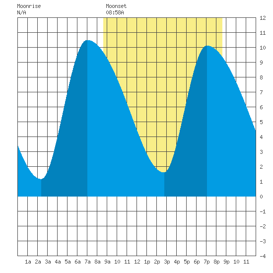 Egegik tide chart for Sunday, March 16, 2025