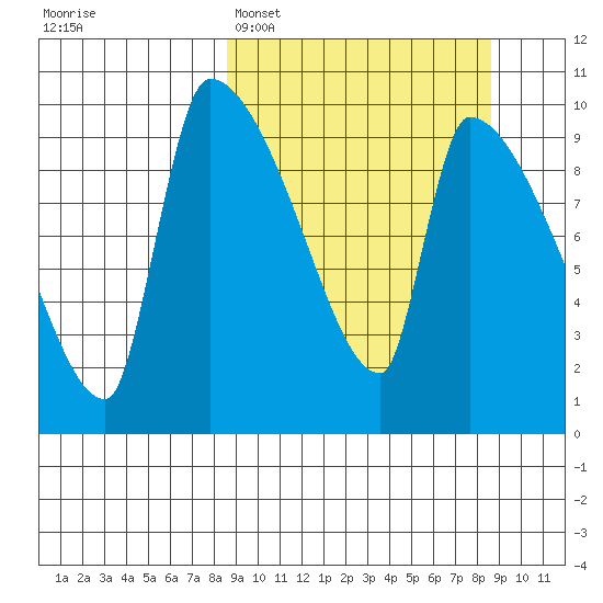 Egegik tide chart for Monday, March 17, 2025