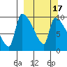 Egegik tide chart for Monday, March 17, 2025