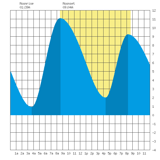 Egegik tide chart for Tuesday, March 18, 2025
