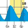 Egegik tide chart for Tuesday, March 18, 2025