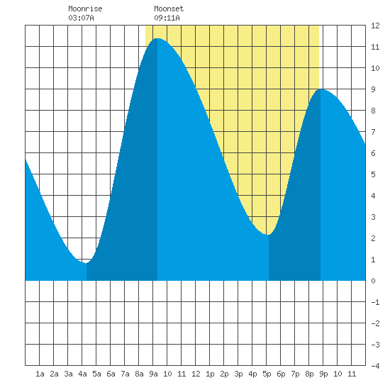 Egegik tide chart for Wednesday, March 19, 2025