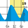 Egegik tide chart for Wednesday, March 19, 2025