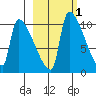 Egegik tide chart for Saturday, March 1, 2025