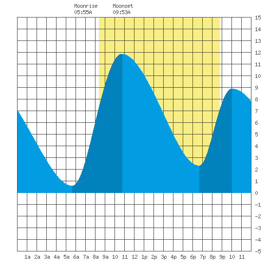 Egegik tide chart for Friday, March 21, 2025