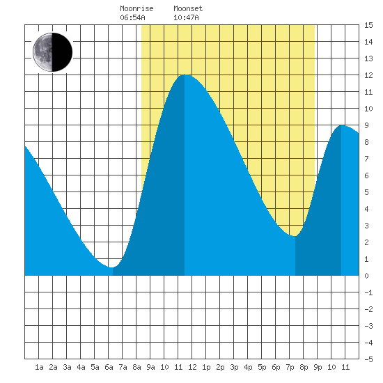 Egegik tide chart for Saturday, March 22, 2025