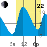 Egegik tide chart for Saturday, March 22, 2025