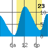 Egegik tide chart for Sunday, March 23, 2025