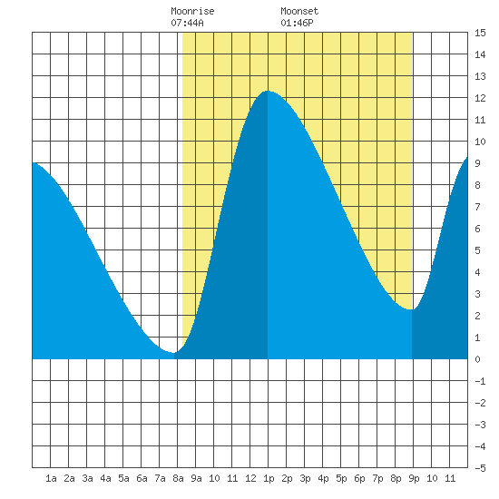 Egegik tide chart for Monday, March 24, 2025