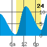 Egegik tide chart for Monday, March 24, 2025