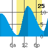 Egegik tide chart for Tuesday, March 25, 2025