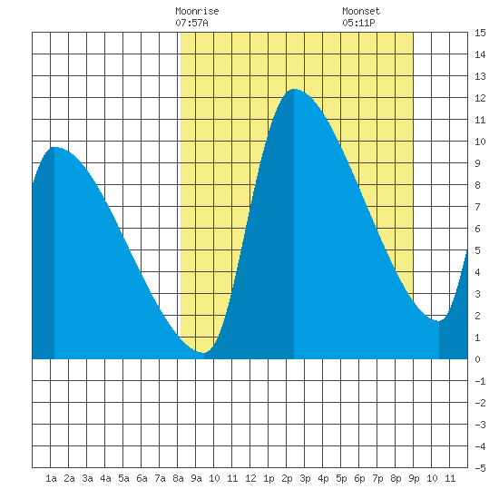 Egegik tide chart for Wednesday, March 26, 2025