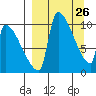 Egegik tide chart for Wednesday, March 26, 2025