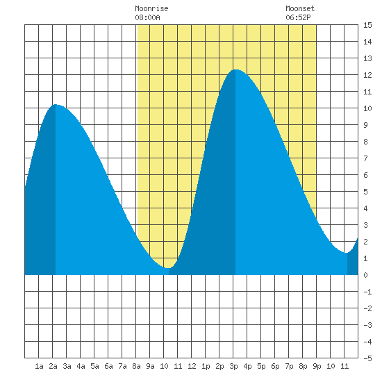 Egegik tide chart for Thursday, March 27, 2025
