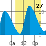 Egegik tide chart for Thursday, March 27, 2025