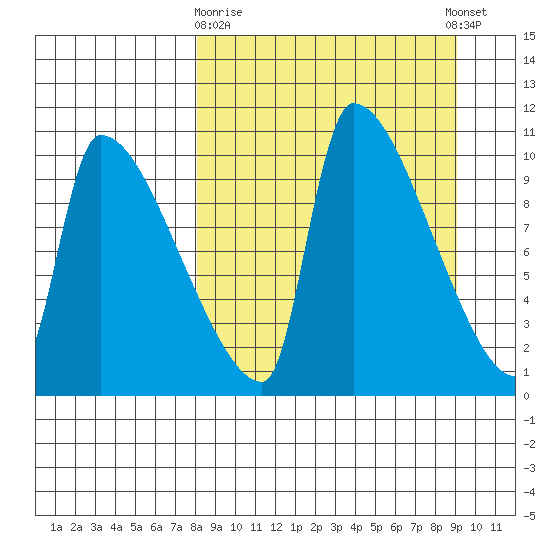 Egegik tide chart for Friday, March 28, 2025