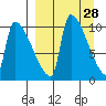 Egegik tide chart for Friday, March 28, 2025