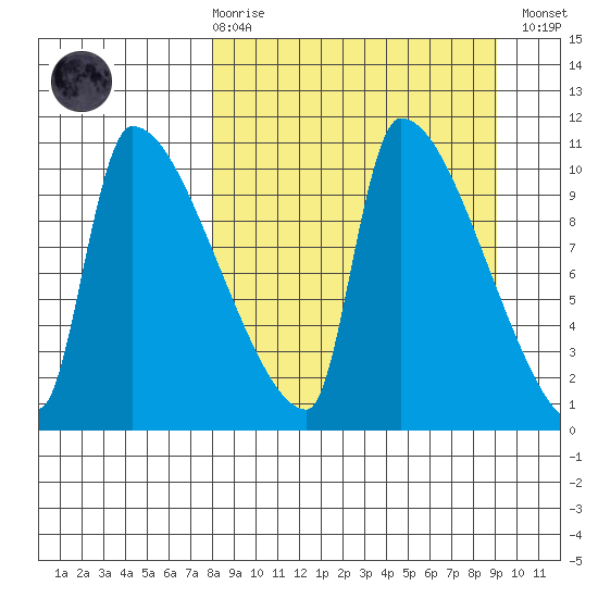 Egegik tide chart for Saturday, March 29, 2025
