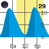 Egegik tide chart for Saturday, March 29, 2025