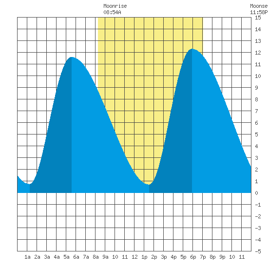 Egegik tide chart for Sunday, March 2, 2025